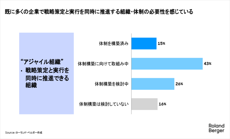 既に多くの企業で戦略策定と実行を同時に推進する組織・体制の必要性を感じている