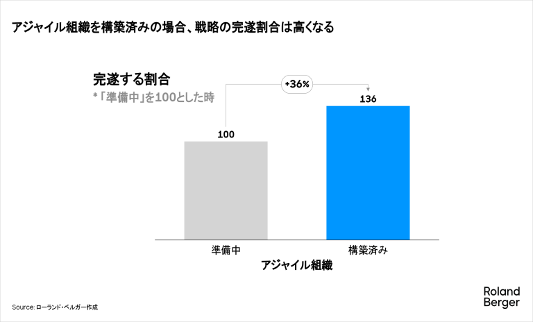 アジャイル組織を構築済みの場合、戦略の完遂割合は高くなる