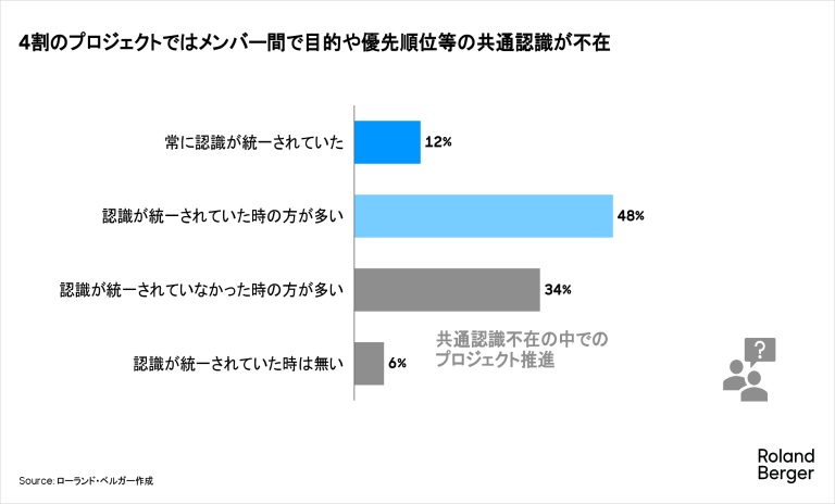 4割のプロジェクトではメンバー間で目的や優先順位等の共通認識が不在