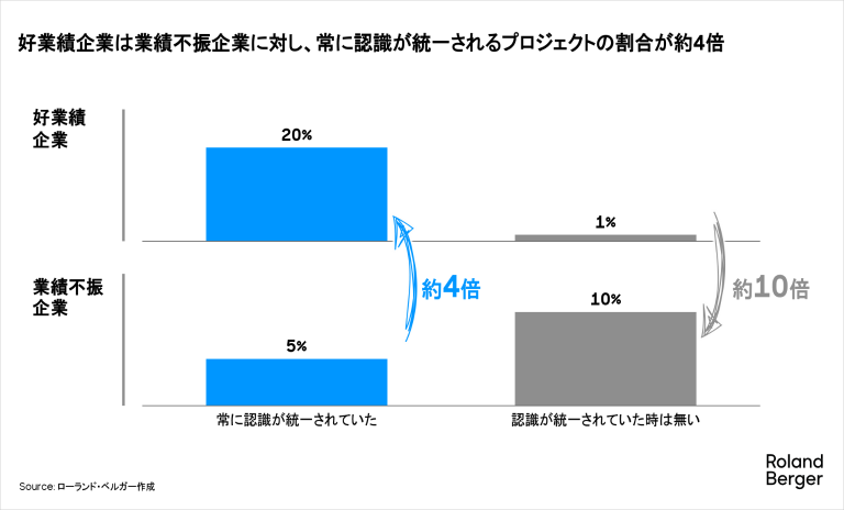 好業績企業は業績不振企業に対し、常に認識が統一されるプロジェクトの割合が約4倍
