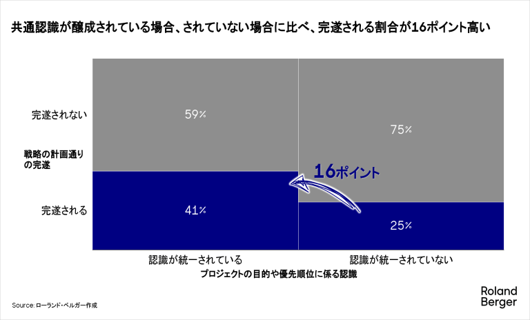 共通認識が醸成されている場合、されていない場合に比べ、完遂される割合が16ポイント高い
* 「与えられていない」の回答者を100とした割合