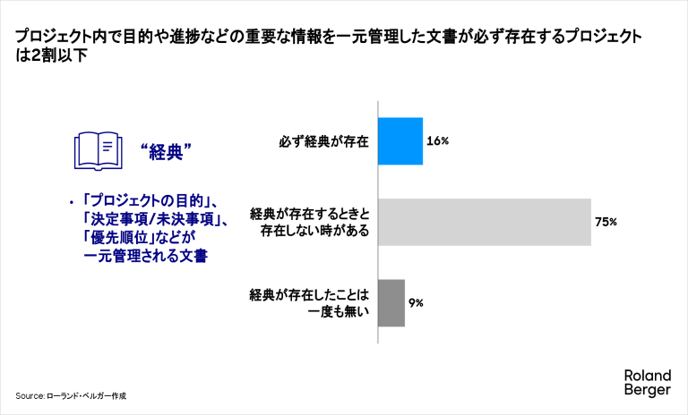プロジェクト内で目的や進捗などの重要な情報を一元管理した文書が必ず存在するプロジェクトは2割以下