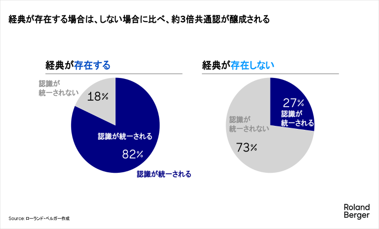 経典が存在する場合は、しない場合に比べ、約3倍共通認が醸成される