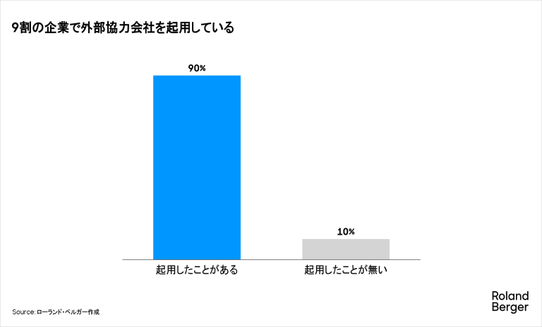 9割の企業で外部協力会社を起用している