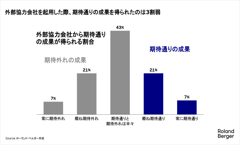 外部協力会社を起用した際、期待通りの成果を得られたのは3割弱