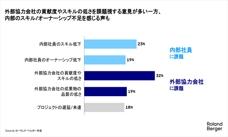 外部協力会社の貢献度やスキルの低さを課題視する意見が多い一方、内部のスキル/オーナーシップ不足を感じる声も
