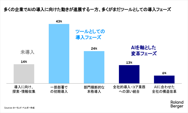 多くの企業でAIの導入に向けた動きが進展。多くがまだツールとしての導入フェーズ