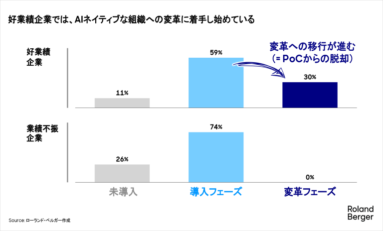 好業績企業では、AIネイティブな組織への変革に着手し始めている