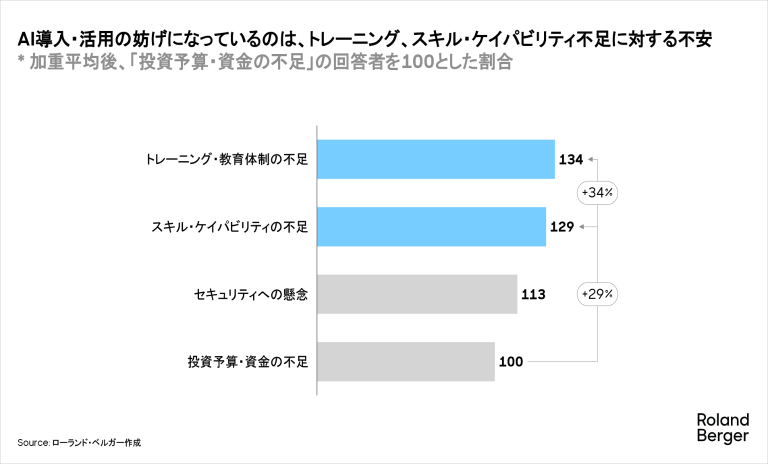AI導入・活用の妨げになっているのは、トレーニング、スキル・ケイパビリティ不足に対する不安
