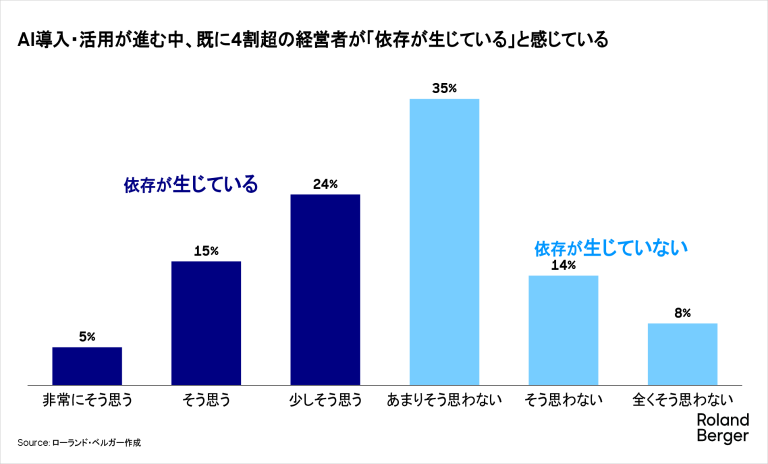 AI導入・活用が進む中、既に4割超の経営者が「依存が生じている」と感じている