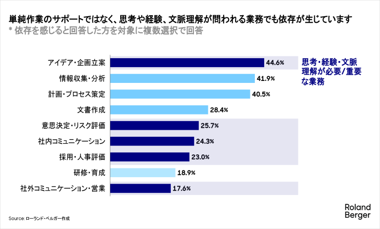 単純作業のサポートではなく、思考や経験、文脈理解が問われる業務でも依存が生じています