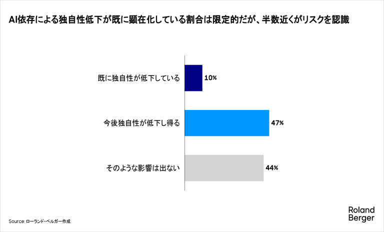 AI依存による独自性低下が既に顕在化している割合は限定的だが、半数近くがリスクを認識