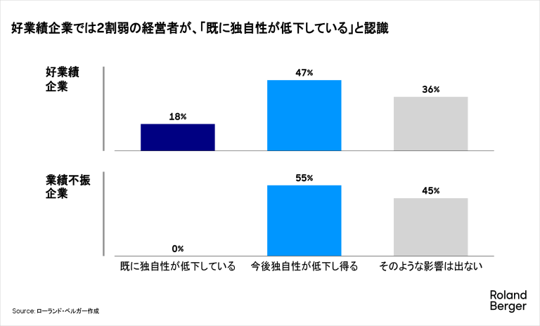 好業績企業では2割弱の経営者が、「既に独自性が低下している」と認識