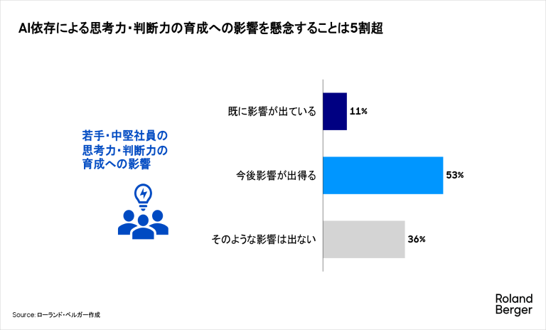 AI依存による思考力・判断力の育成への影響を懸念することは5割超