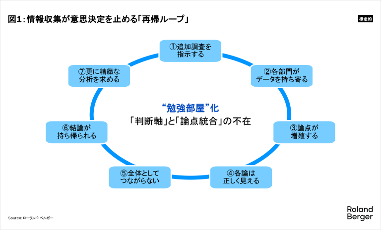 情報収集が意思決定を止める「再帰ループ」