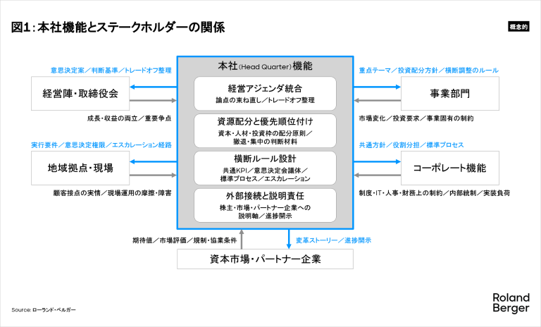 本社機能とステークホルダーの関係