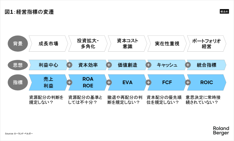 経営指標の変遷