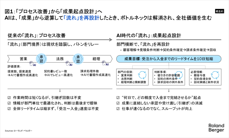 「プロセス改善」から「成果起点設計」へ ─ AIは、「成果」から逆算して「流れ」を再設計したとき、ボトルネックは解消され、全社価値を生む