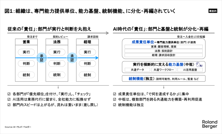 組織は、専門能力提供単位、能力基盤、統制機能、に分化・再編されていく