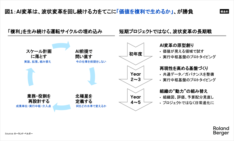 AI変革は、波状変革を回し続ける力を梃子に「価値を複利で生めるか」、が勝負