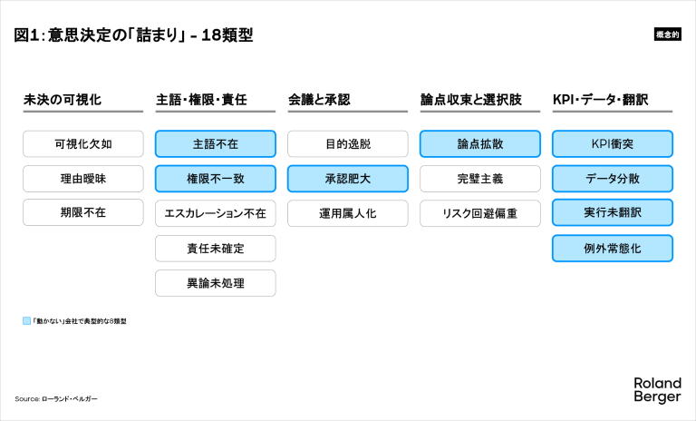 図1：意思決定の「詰まり」 - 18類型
