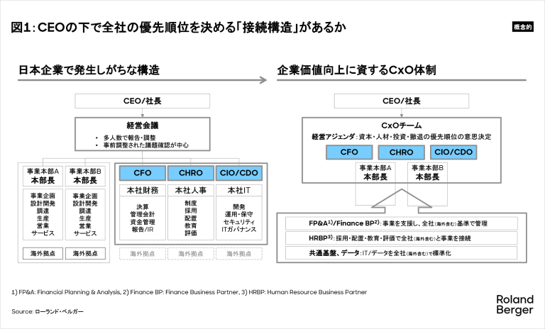 CEOの下で全社の優先順位を決める「接続構造」があるか