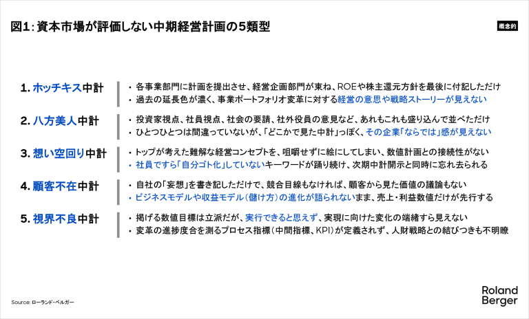 資本市場が評価しない中期経営計画の5類型