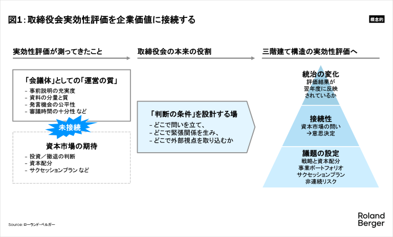 取締役会実効性評価を企業価値に接続する