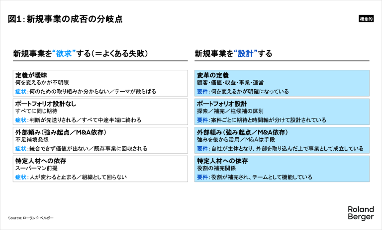 新規事業の成否の分岐点