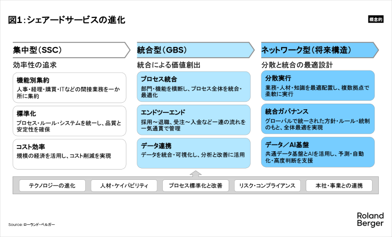 シェアードサービスの進化