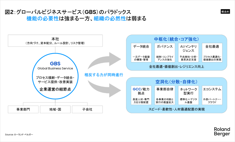 グローバルビジネスセンター(GBS)のパラドックス － 機能の必要性は強まる一方、組織の必然性は弱まる