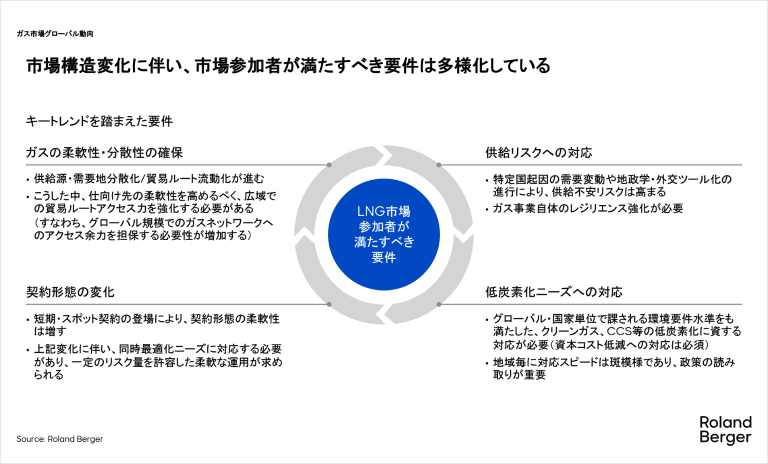 市場構造変化に伴い、市場参加者が満たすべき要件は多様化している