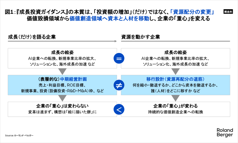 「成長投資ガイダンス」の本質は、「投資額の増加」（だけ）ではなく、「資源配分の変更」
価値毀損領域から価値創造領域へ資本と人材を移動し、企業の「重心」を変える