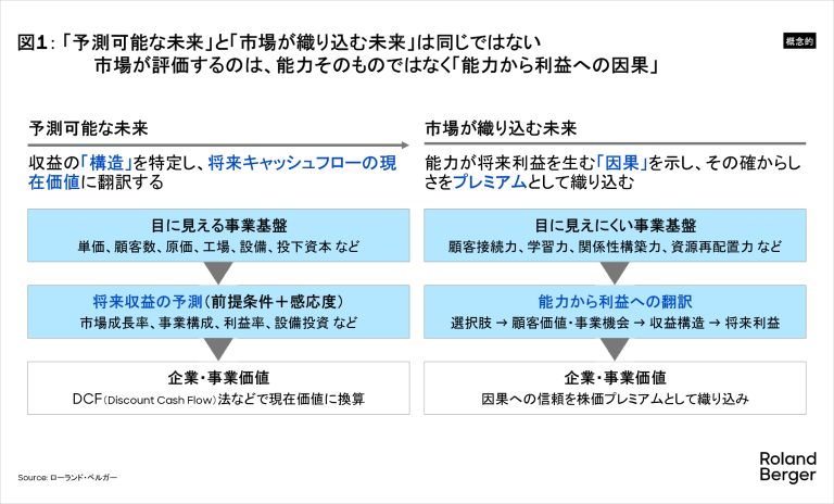 「予測可能な未来」と「市場が織り込む未来」は同じではない
市場が評価するのは、能力そのものではなく「能力から利益への因果」