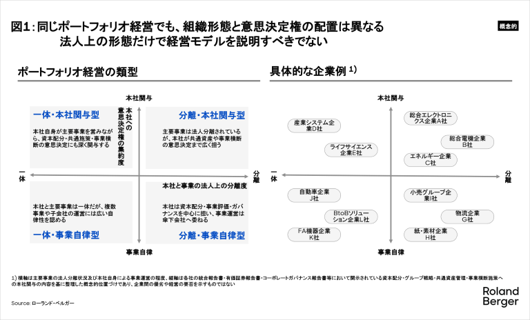 同じポートフォリオ経営でも、組織形態と意思決定権の配置は異なる
法人上の形態だけで経営モデルを説明すべきでない