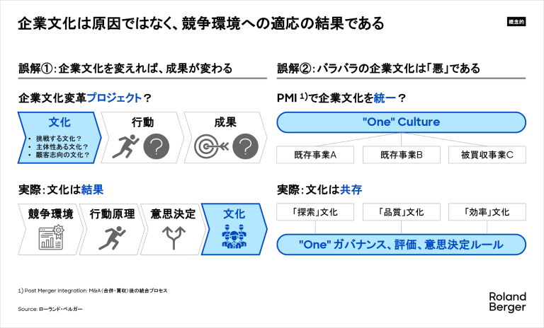 企業文化は原因ではなく、競争環境への適応の結果である