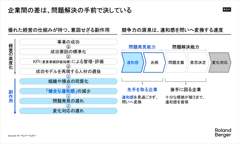 企業間の差は、問題解決の手前で決している