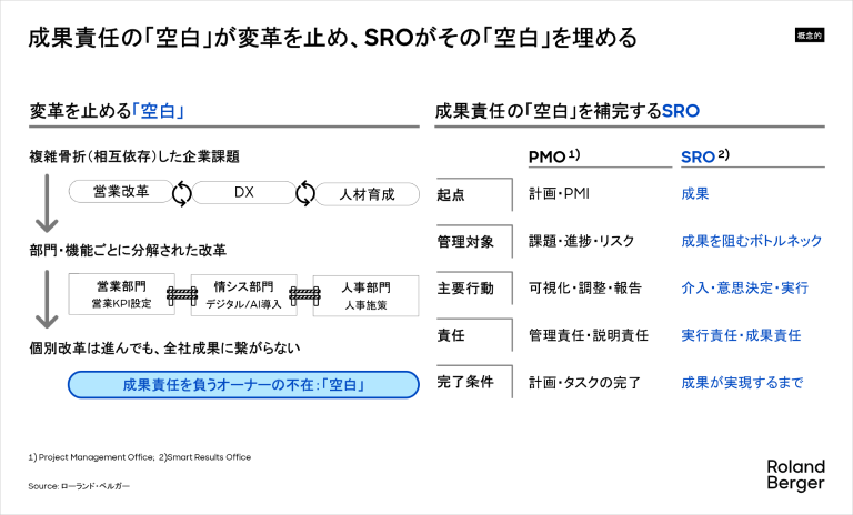 成果責任の「空白」が変革を止め、SROがその「空白」を埋める​