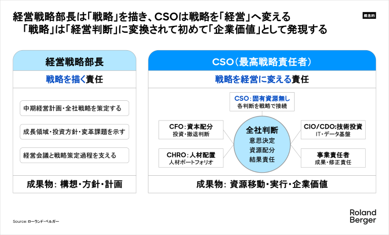 経営戦略部長は「戦略」を描き、CSOは戦略を「経営」へ変える － 「戦略」は「経営判断」に変換されてはじめて「企業価値」として発現する