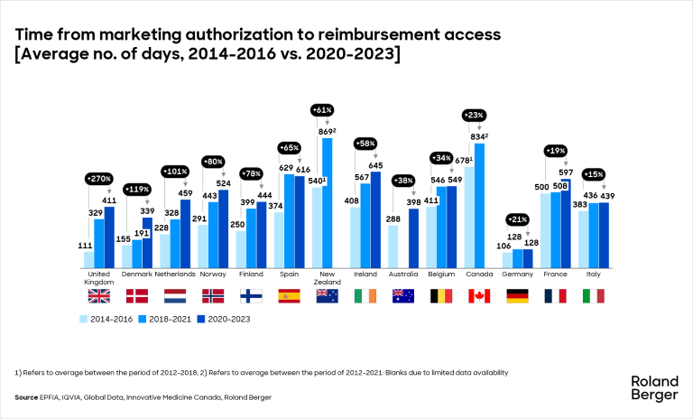 Time from marketing authorization to reimbursement access
