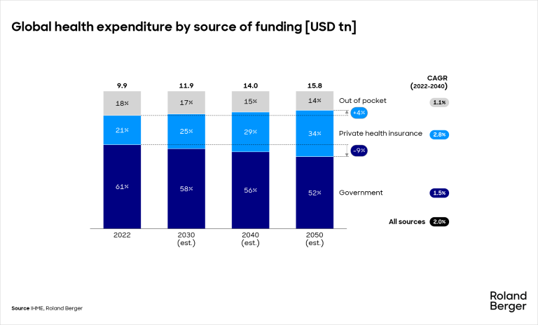 Global health expenditure by source of funding