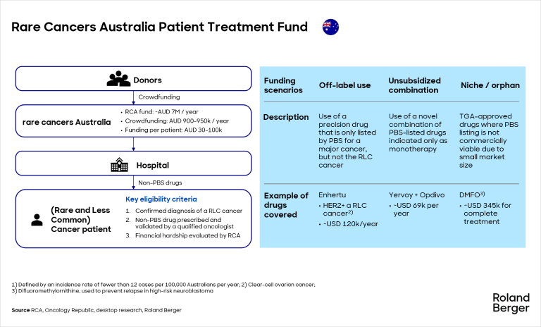 Rare Cancers Australia Patient Treatment Fund