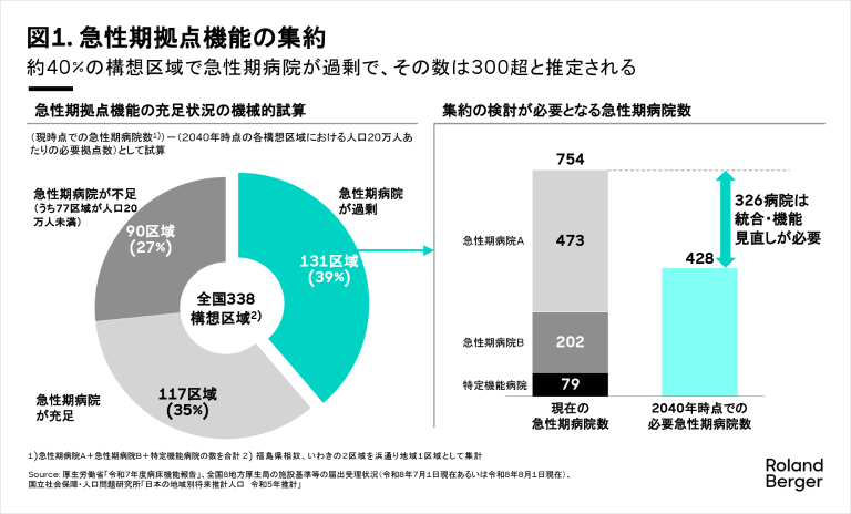 急性期拠点機能の集約