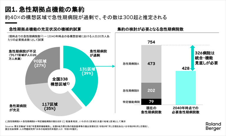 急性期拠点機能の集約