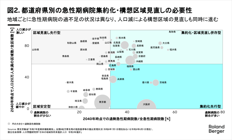 都道府県別の急性期病院集約化・構想区域見直しの必要性