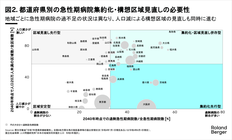 都道府県別の急性期病院集約化・構想区域見直しの必要性