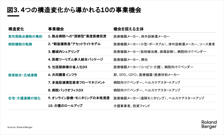 4つの構造変化から導かれる10の事業機会