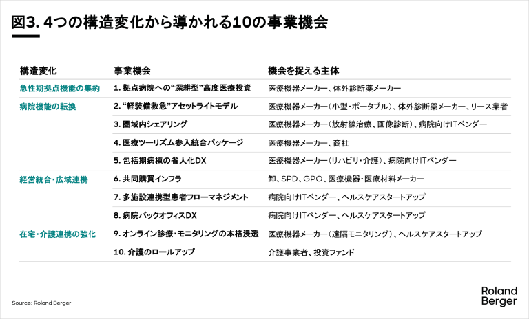 4つの構造変化から導かれる10の事業機会