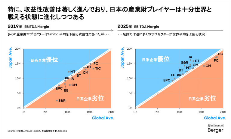 特に、収益性改善は著しく進んでおり、日本の産業財プレイヤーは十分世界と戦える状態に進化しつつある