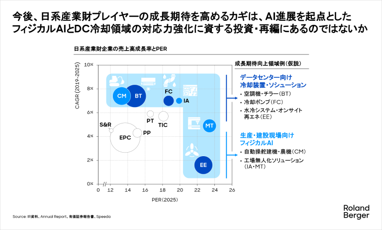 今後、日系産業財プレイヤーの成長期待を高めるカギは、AI進展を起点としたフィジカルAIとDC冷却領域の対応力強化に資する投資・再編にあるのではないか